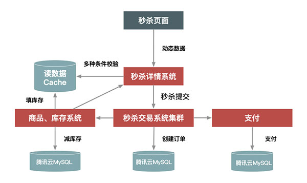 电商秒杀架构图