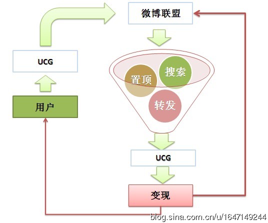 微博盈利模式